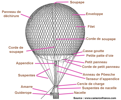 Ballon Filet Description