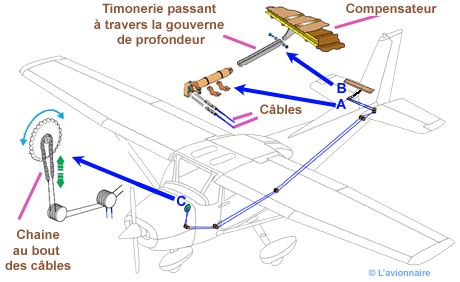 Commande compensateur Cessna