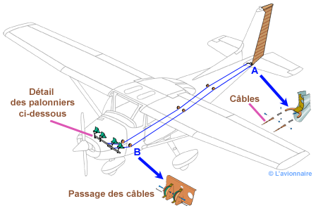 Commande de direction Cessna