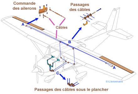 Commande des ailerons Cessna
