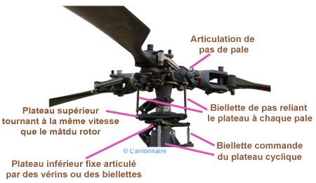 Rotor trois Plaes