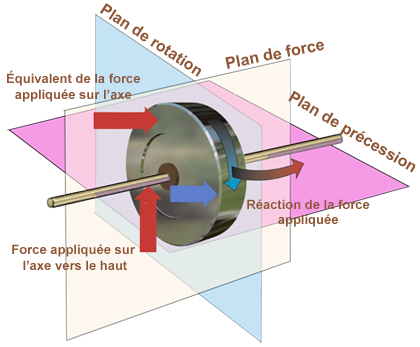 Gyroscope Precession