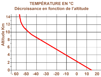 Temperature courbe  standard