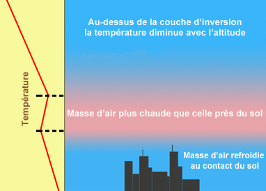Temperature inversion subsidence
