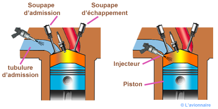 Injection deux modes