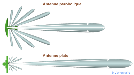 AntenneParabolique plate