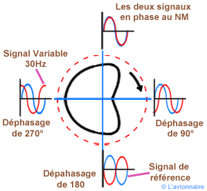 Diagramme de fréquence d'un VOR