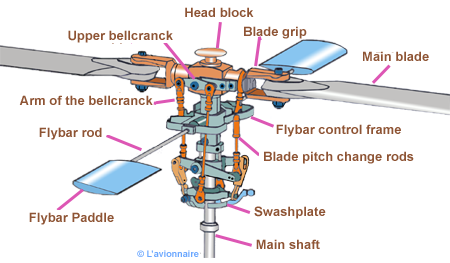 Helico rotor Bell Anglais