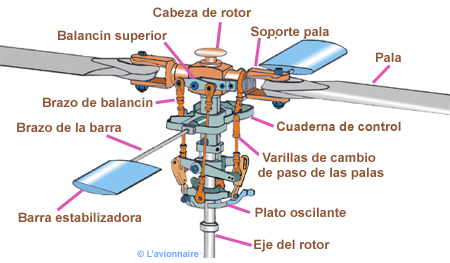 Helico rotor Bell Espagnol