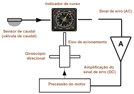 GyroCompasSchem Portugais