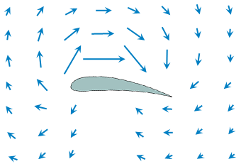 Circulation flux atour de l'aile