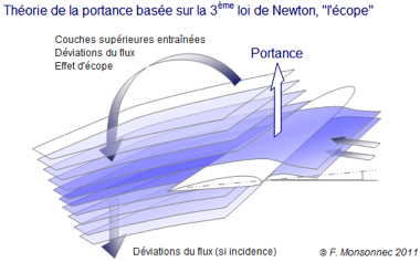 Ecope loi de Newton